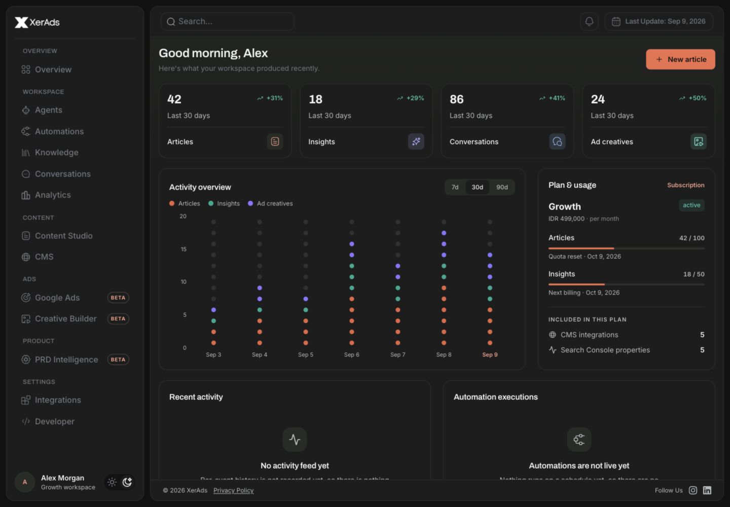 The XerAds dashboard in dark mode, showing workspace activity, content metrics, and plan usage.